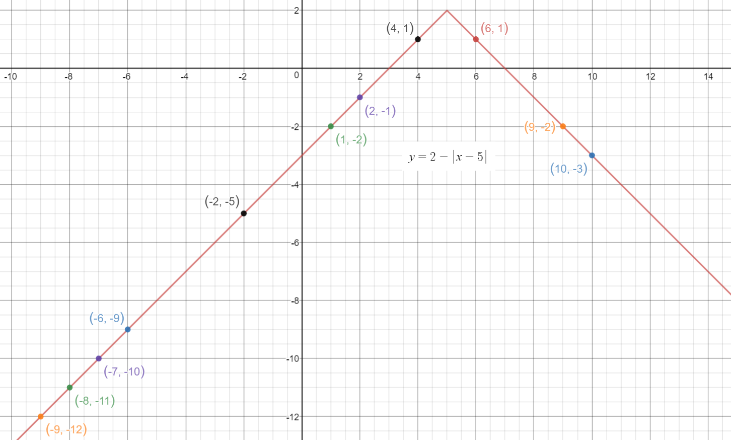 how-to-graph-y-2-x-5-socratic